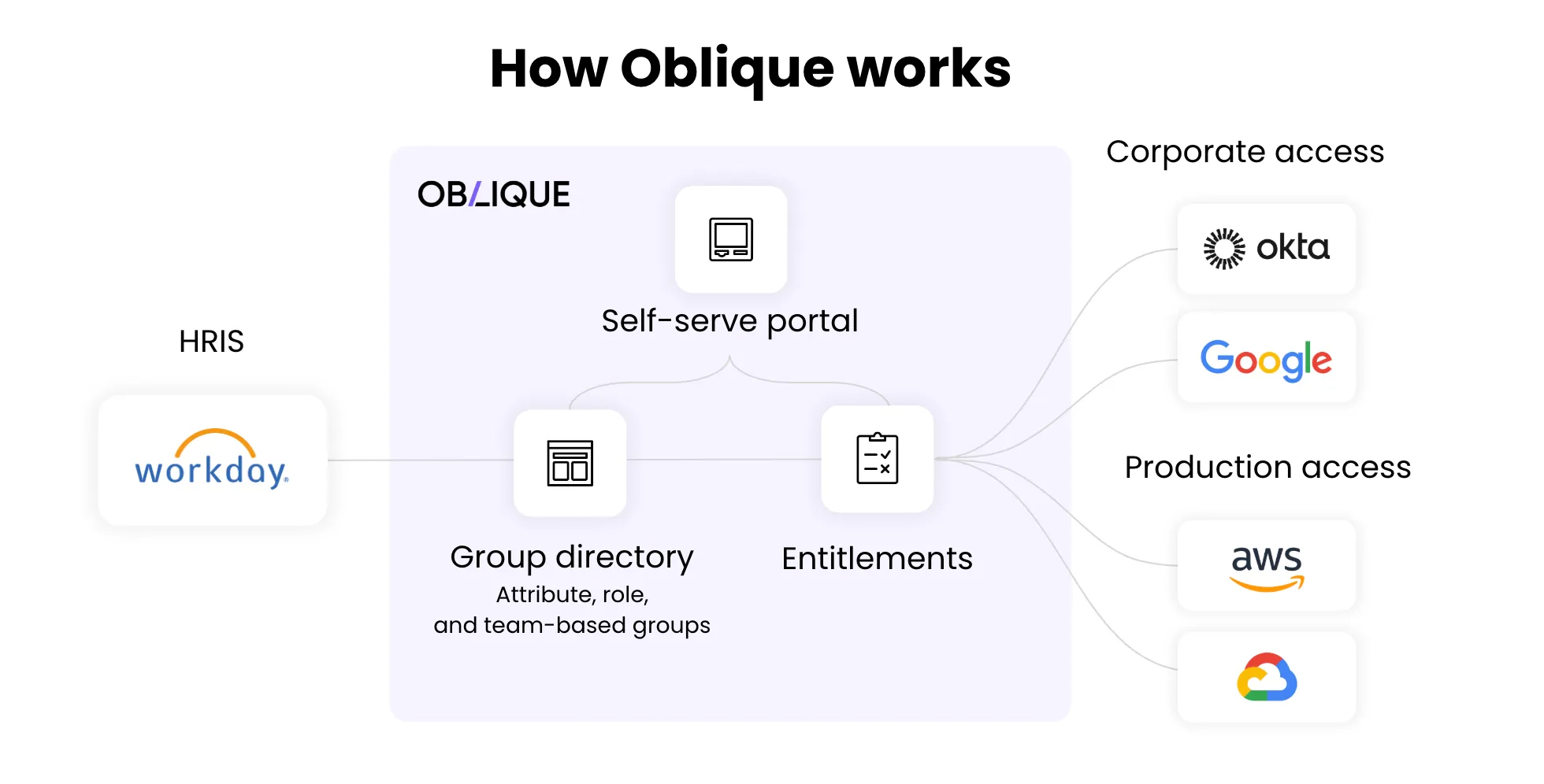 How Oblique Works