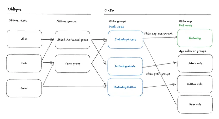 Common setup for using Oblique with Okta