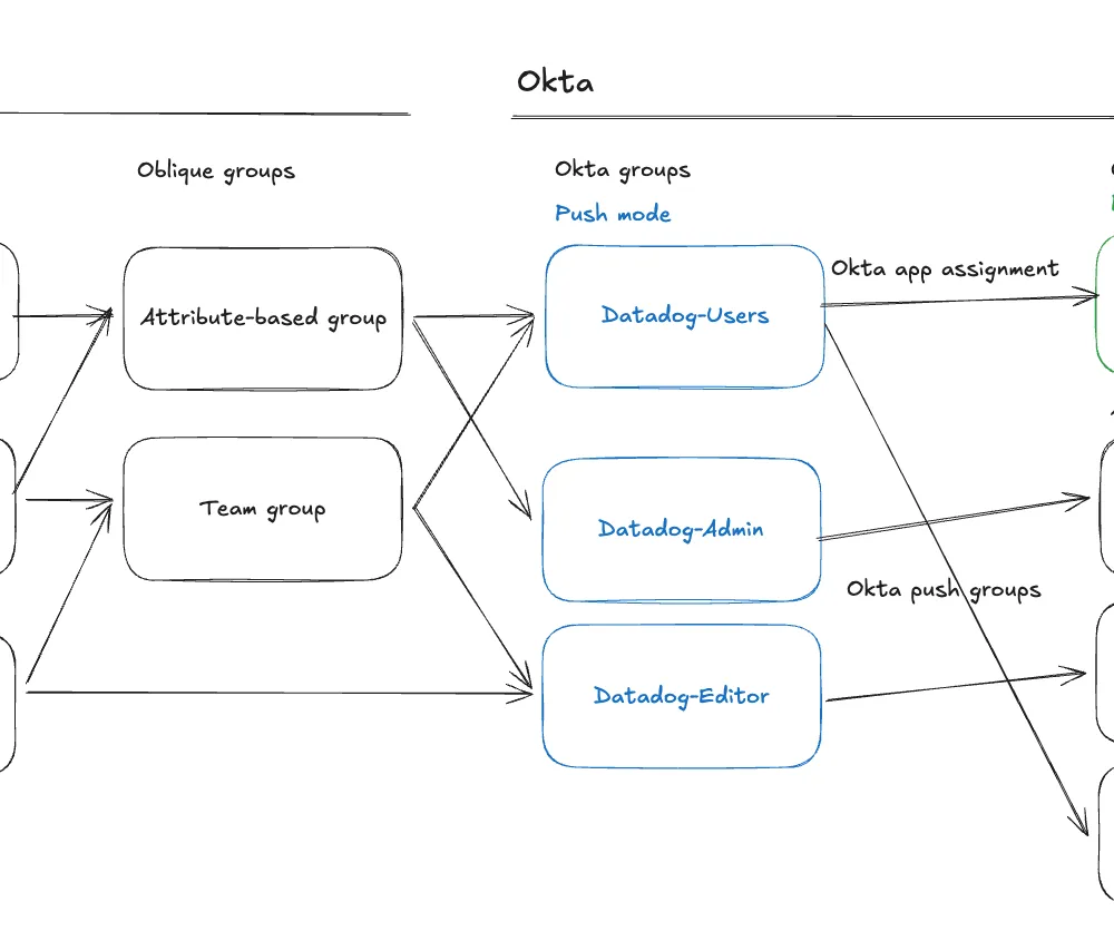 Common setup for using Oblique with Okta